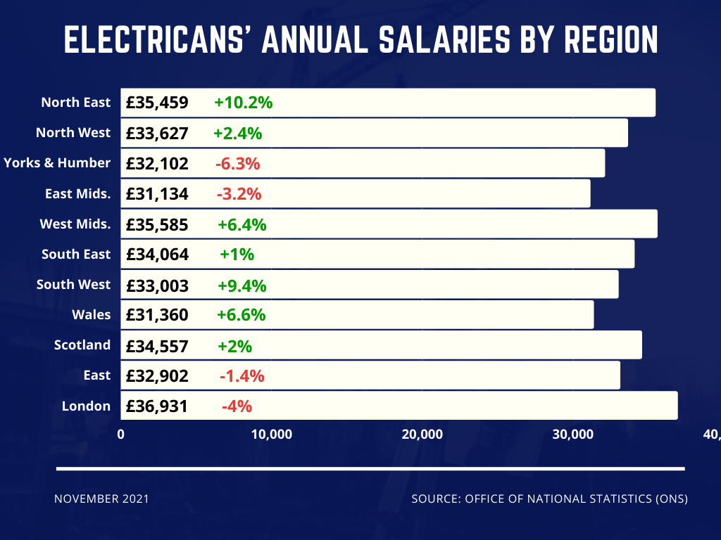2021 UK electricians' salaries by region
