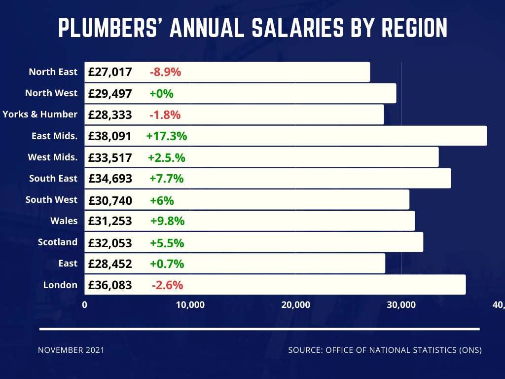 2021 UK plumbers' salaries by region